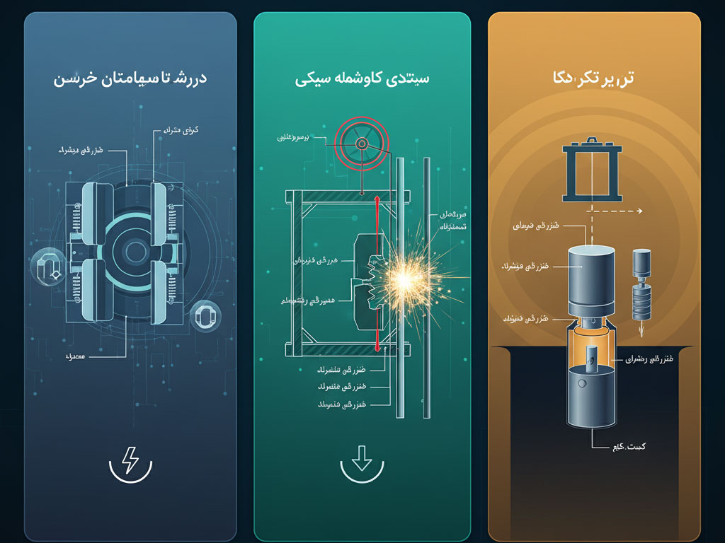 سیستمهای ترمز در آسانسور سیستمهای ترمز در آسانسور